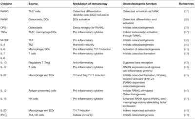 Osteoimmunology: The Regulatory Roles of T Lymphocytes in Osteoporosis